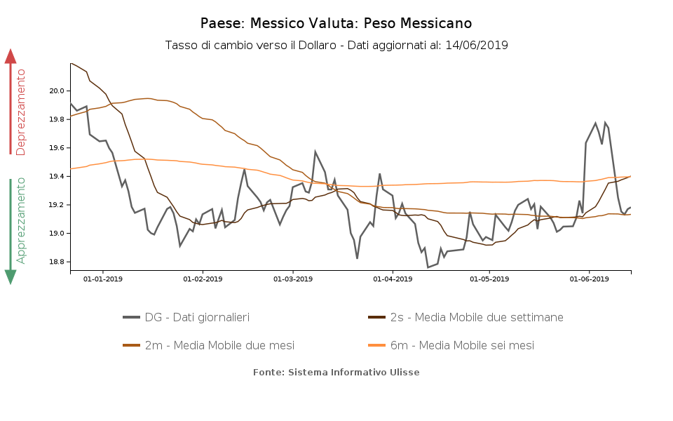 tasso di cambio Peso Messicano verso il dollaro