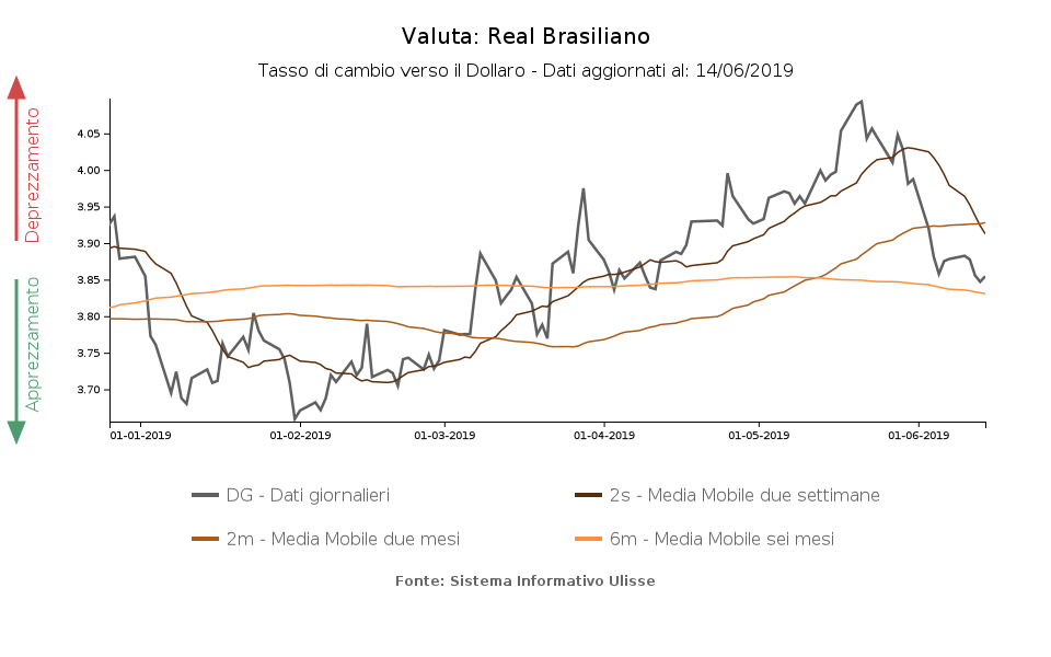 tasso di cambio real brasiliano verso il dollaro