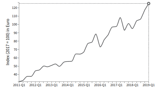 PHARMA: evolution of Chinese imports at seasonally-adjusted values (euro)
