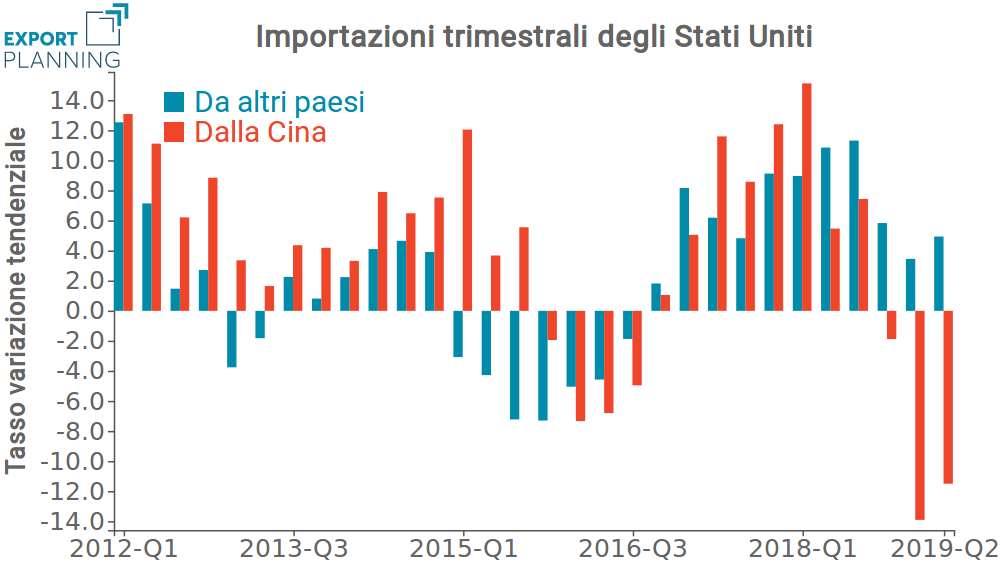 tasso di variazione import trimestrale USA