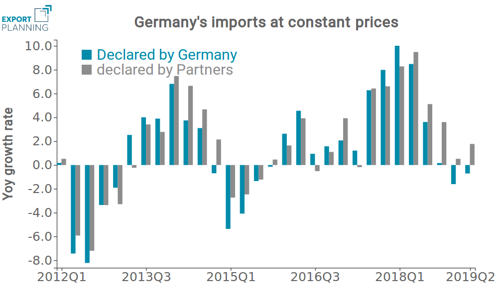German imports at costant price -y-o-y growth rate
