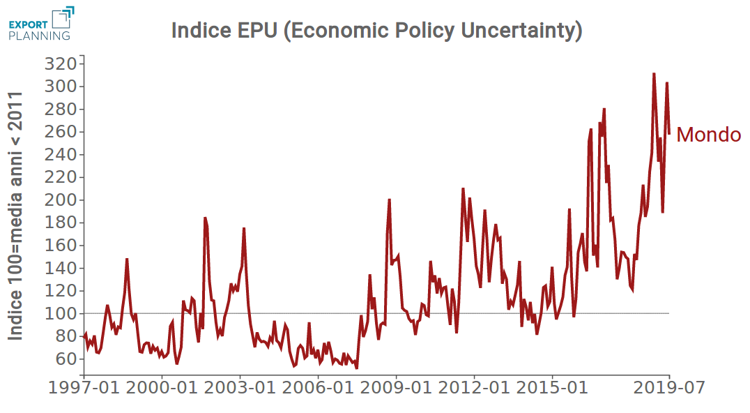 Economic Policy Uncertainty