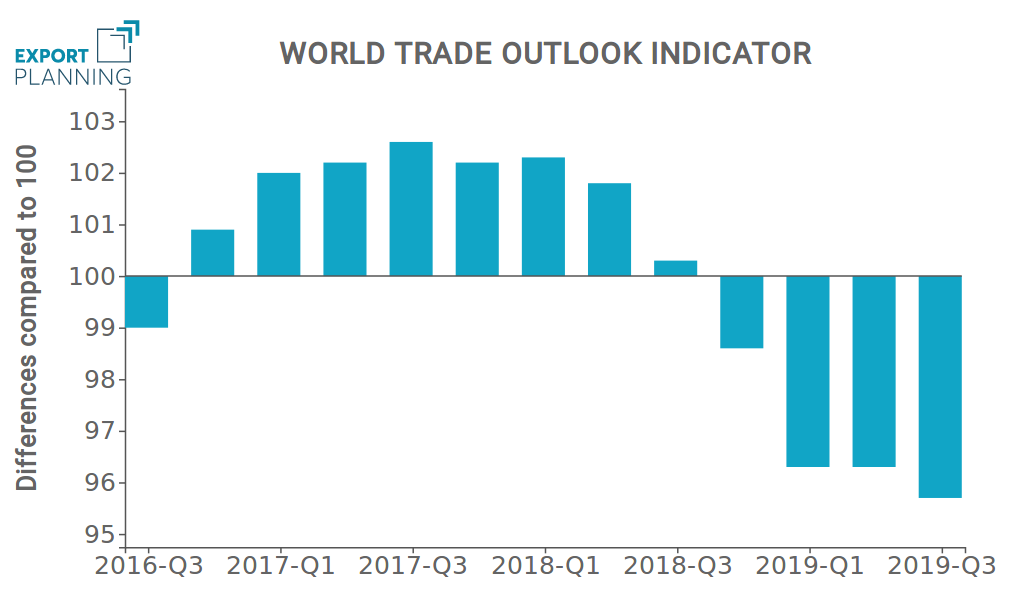 World Trade Outlook Indicator