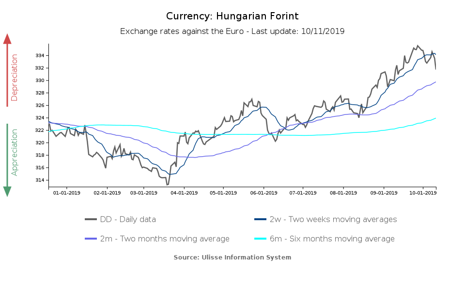 tasso di cambio fiorino ungherese verso euro