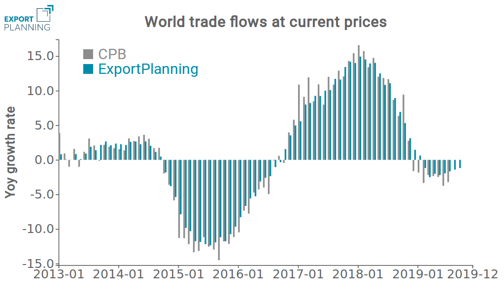 International trade at current prices - Y-o-Y% growth
