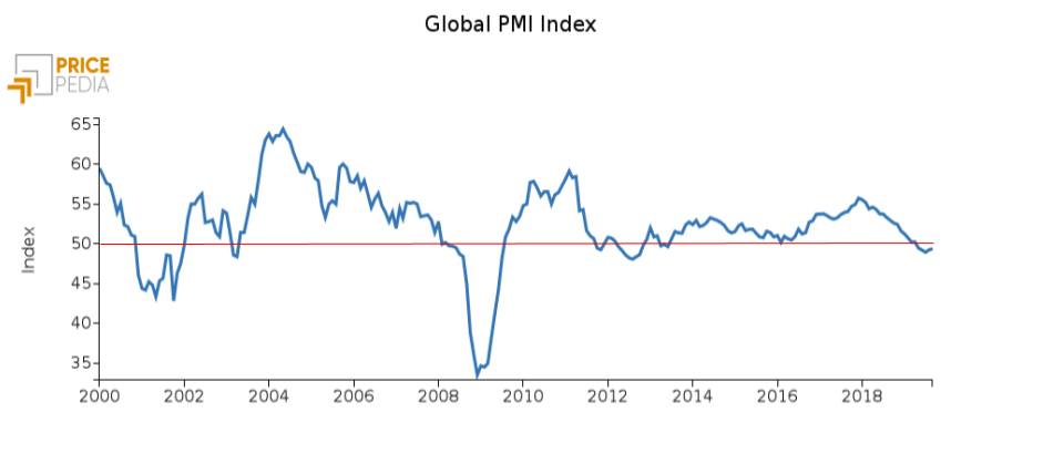 Global PMI Index