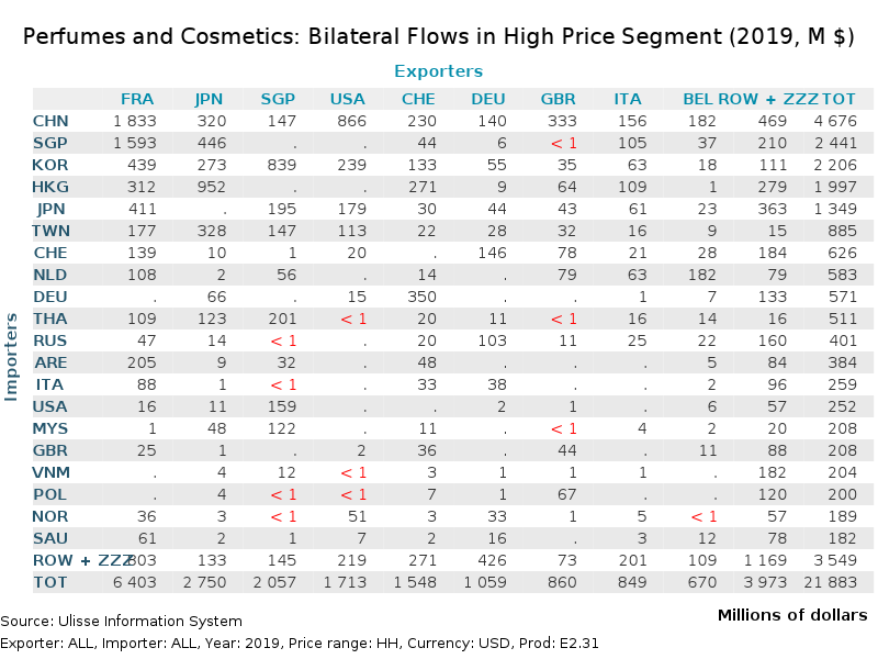 Perfumes and Cosmetics: Bilateral Flows 2019 High-Price segment