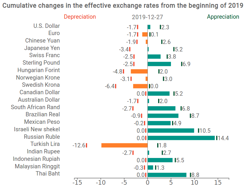Exchange rate during 2019