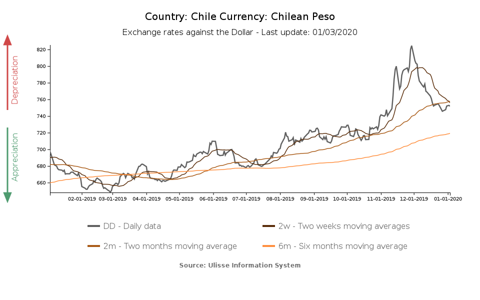 tasso di cambio verso il dollaro peso cileno