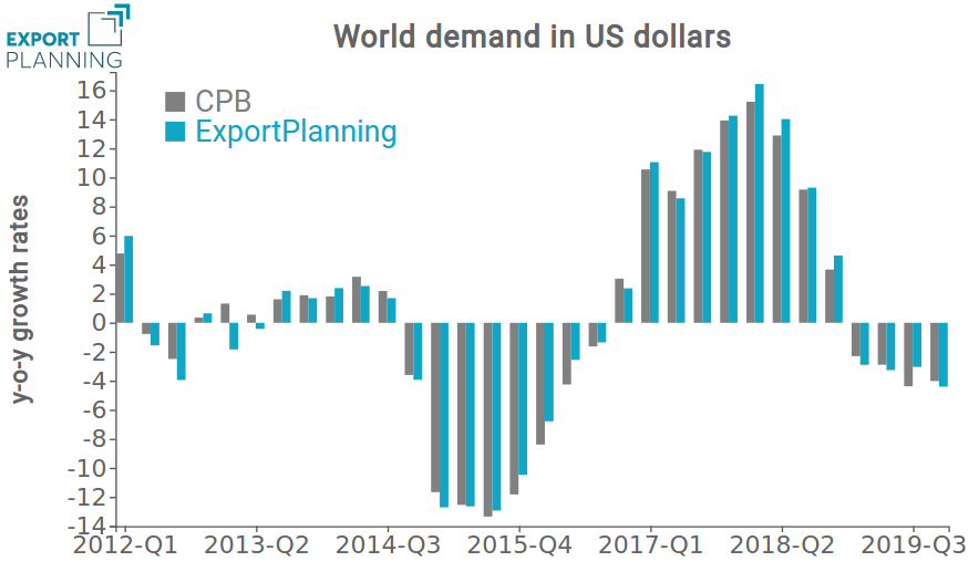 Year-on-year variation of world demand in current US dollars