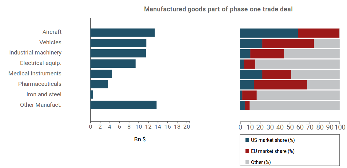 Export Usa verso la Cina di Manufatti