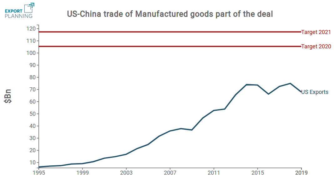 US export to China
