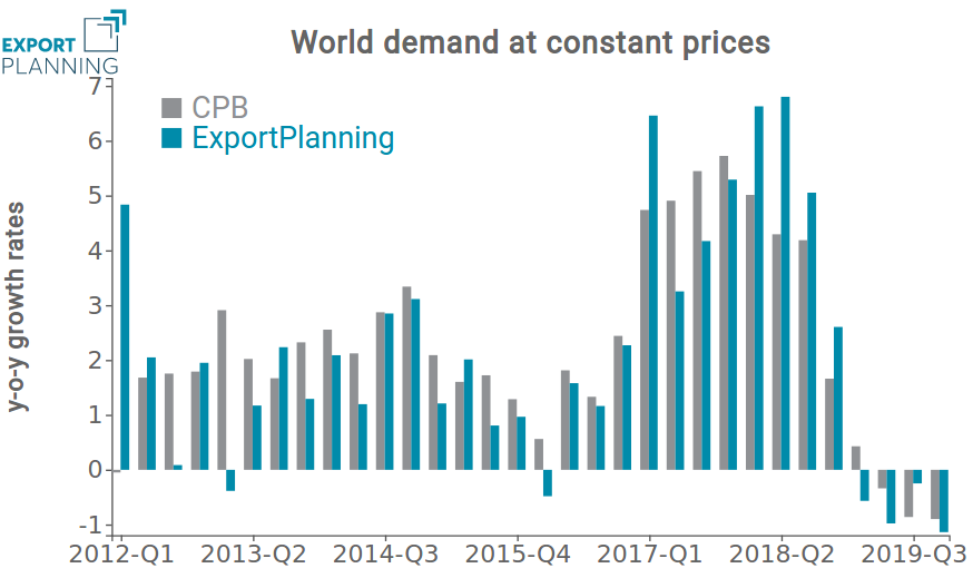 Year-on-year variation of world demand at constant prices