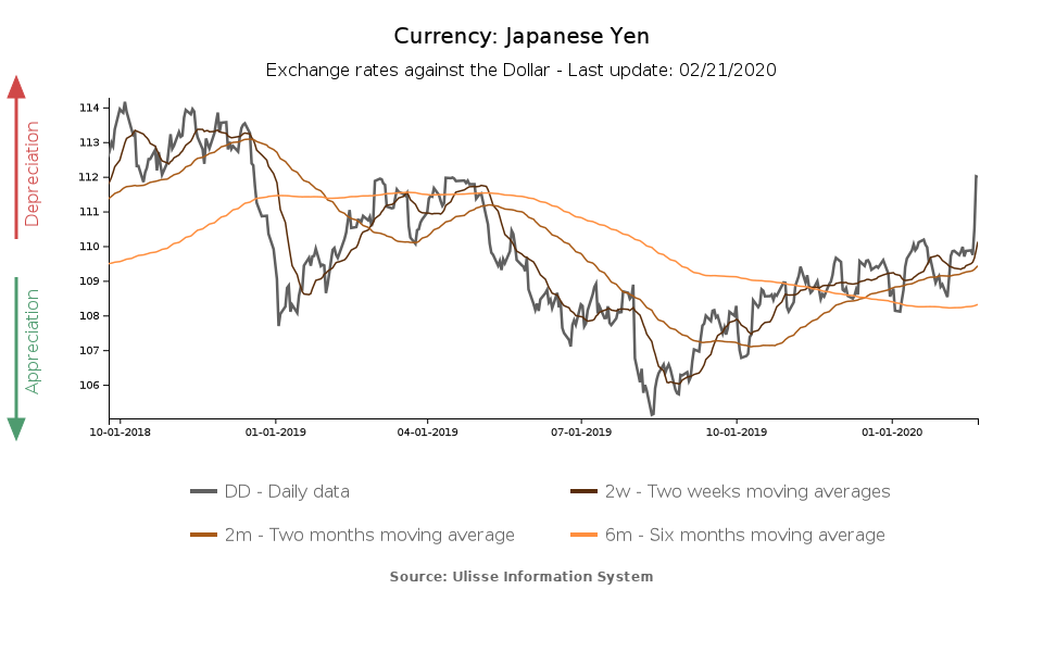 Yen/USD exchange rate