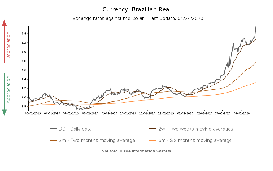 Tasso di cambio real brasiliano verso il dollaro