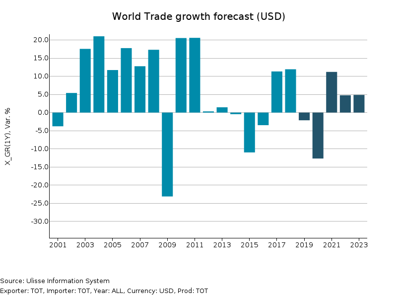Forecast of World Trade Growth Rate