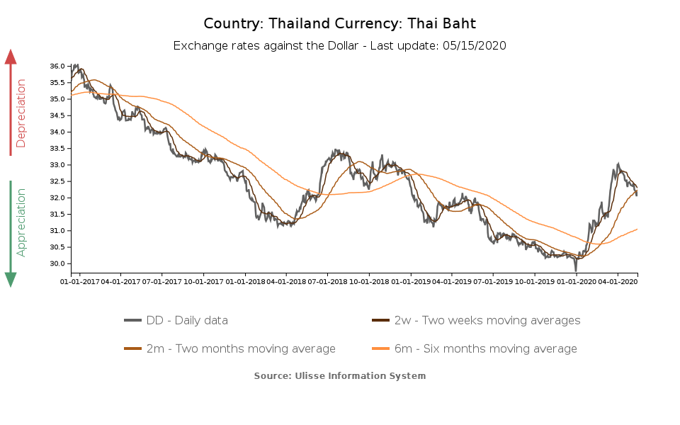 Tasso di cambio baht thailandese verso il dollaro