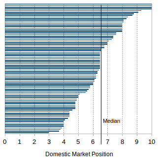 Home Market Positioning's assessment