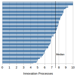 Innovation Processes' assessment