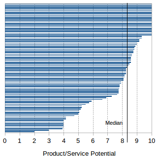Product/Service Potential's assessment