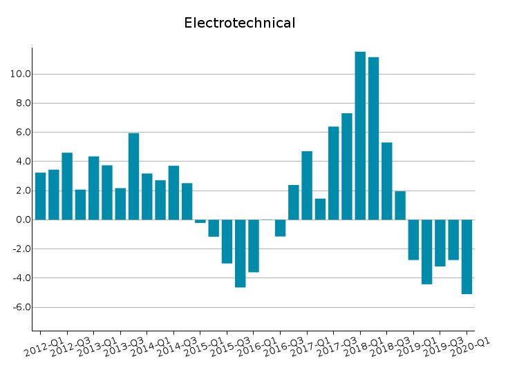 World Exports of Electrical Engineering: % Y-o-Y changes at constant prices