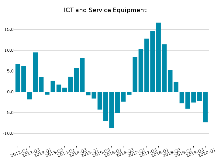 World Exports of ICT and Service Equipment: % Y-o-Y changes at constant prices