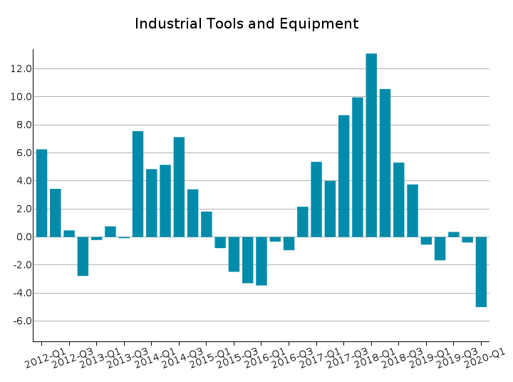 World Exports of Industrial Tools and Equipment: % Y-o-Y changes at constant prices