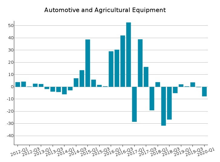 World Exports of Automotive and Agricultural Equipment: % Y-o-Y changes at constant prices