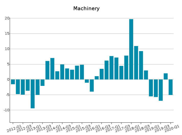 World Exports of Machinery: % Y-o-Y changes at constant prices