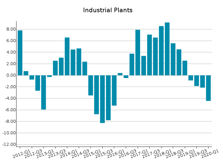 World Exports of Industrial Plants: % Y-o-Y changes at constant prices