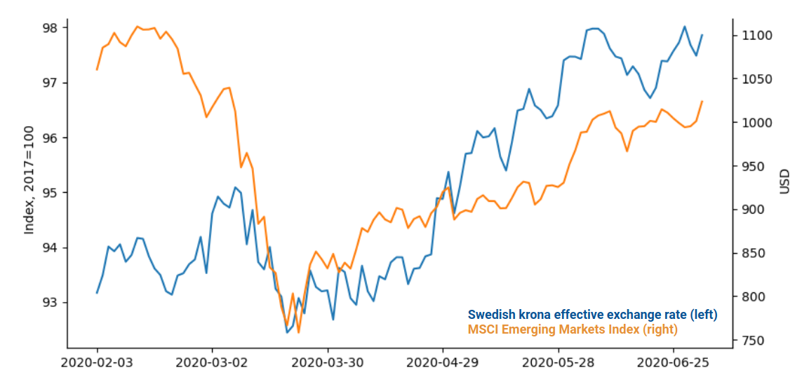 Tasso di cambio effettivo corona svedese e MSCI Emerging Markets Index