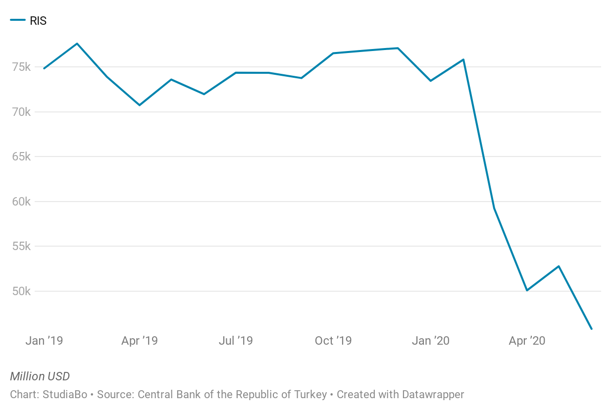 Riserve di valuta estera Turchia