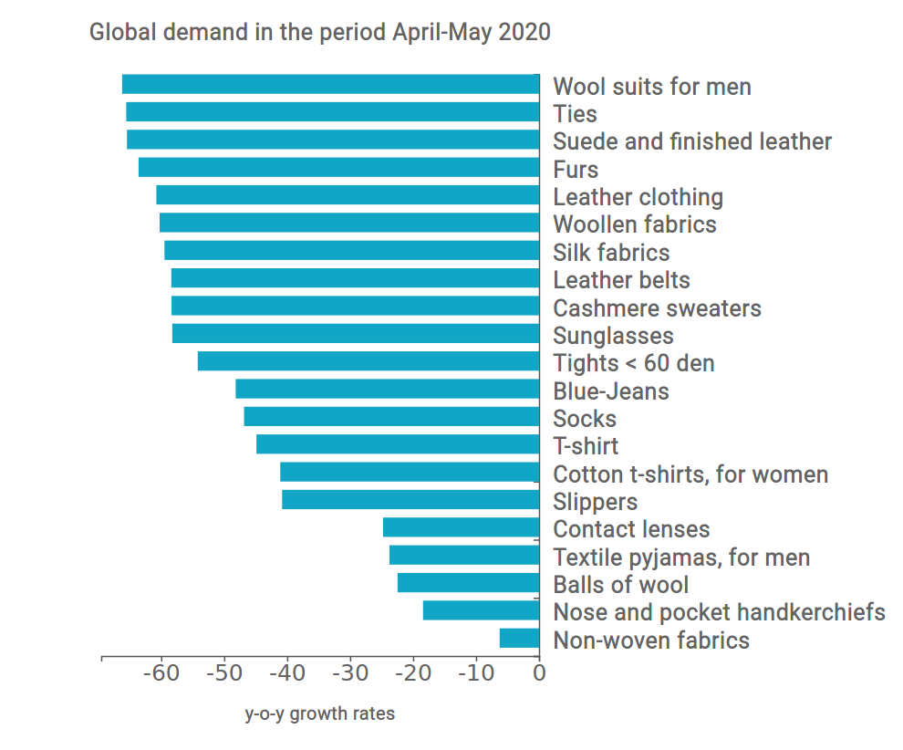 Changes in world demand by product