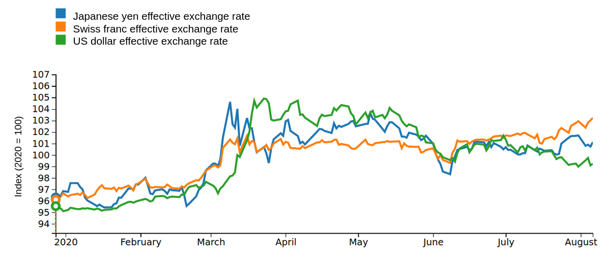 Tasso di cambio effettivo valute rifugio