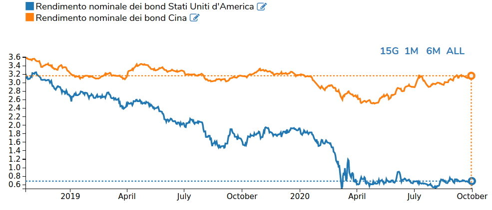Rendimenti nominali bond 10 anni USA e Cina