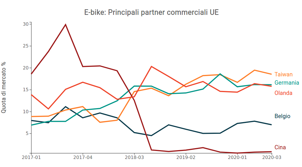 Quote di mercato per e-bike