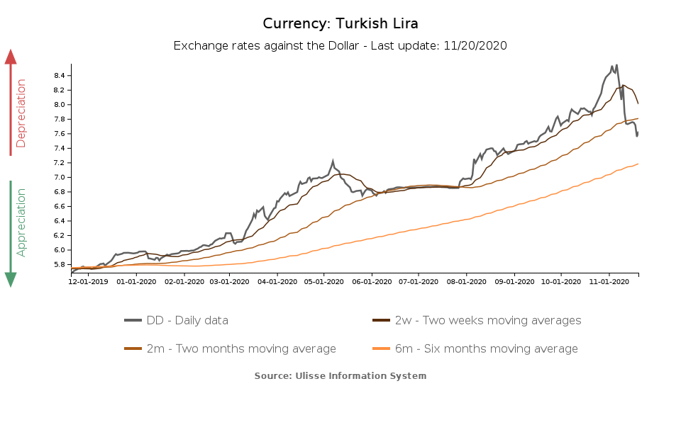 tasso di cambio lira turca vs dollaro