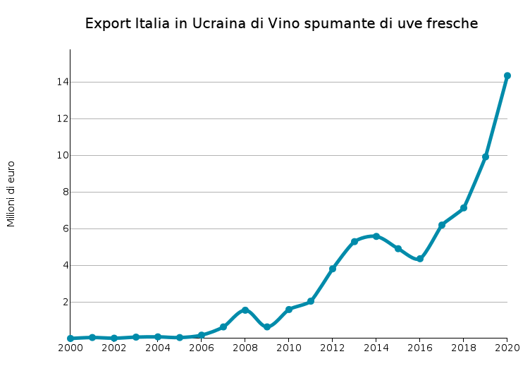 Export Italia in Ucraina di Vino spumante