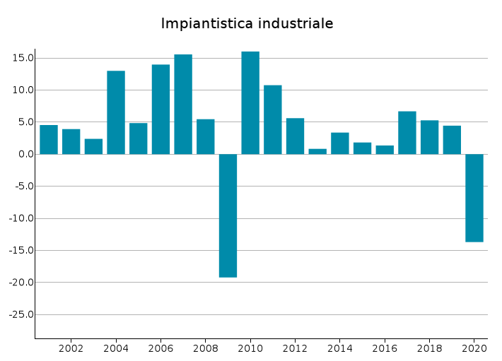 Export UE Impiantistica industriale: var. % in euro