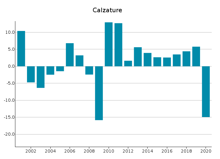 Export Italia di Calzature: var. % in euro