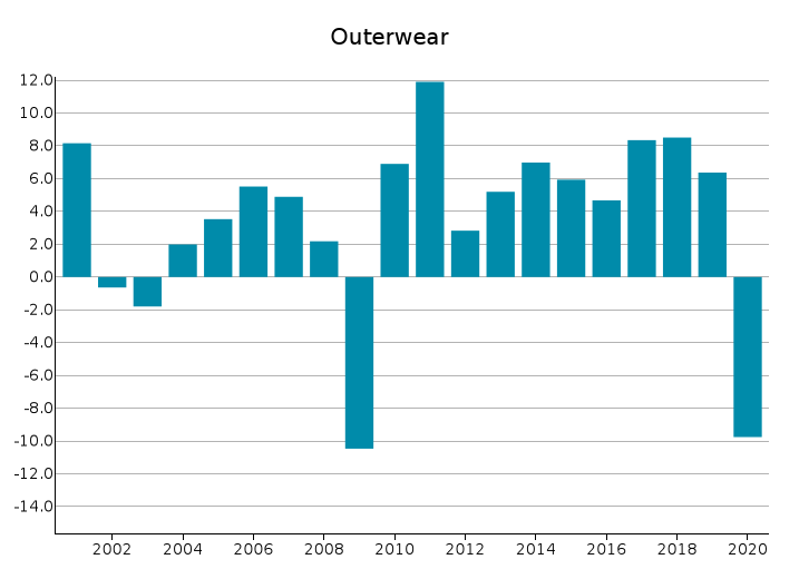 EU Exports of Outerwear: % changes in euro