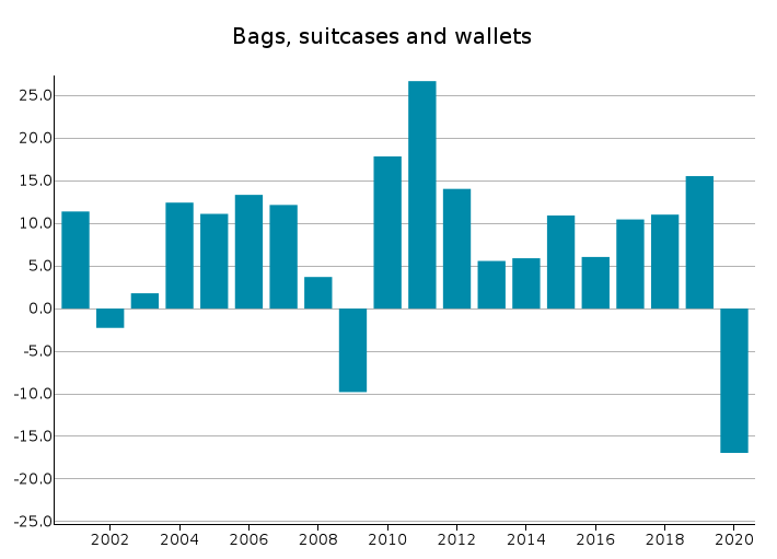 EU Exports of Bags, suitcases and wallets: % changes in euro