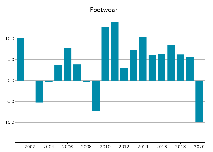 EU Exports of Footwear: % changes in euro