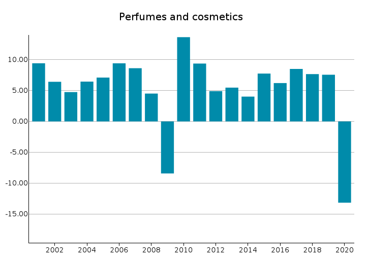 EU Exports of Perfumes and cosmetics: % changes in euro