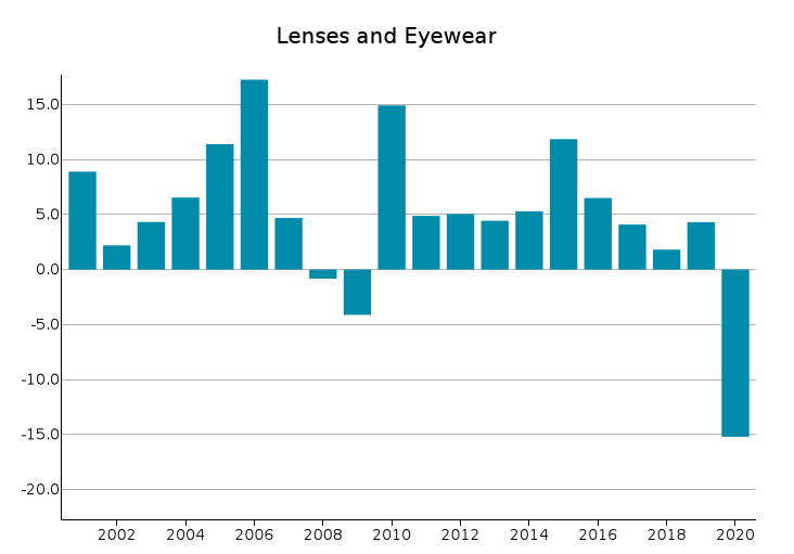 EU Exports of Lenses and Eyewear: % changes in euro