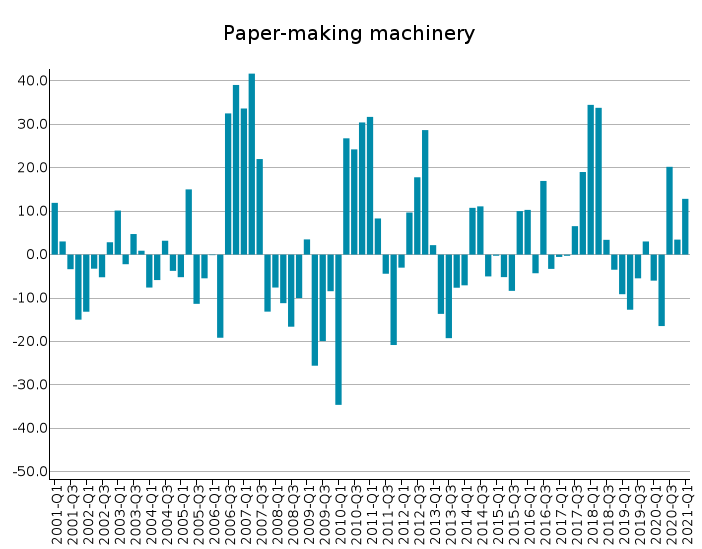 EU Exports of Paper-making machinery: % Y-o-Y changes in euro