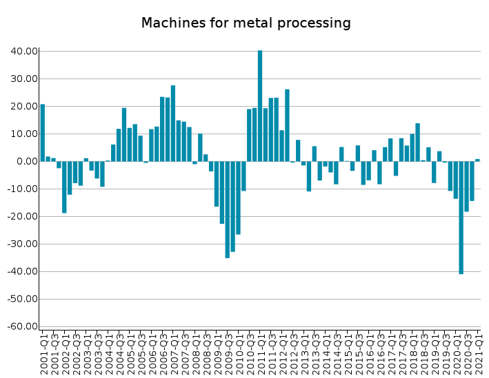 EU Exports of Metal processing machinery: % Y-o-Y changes in euro