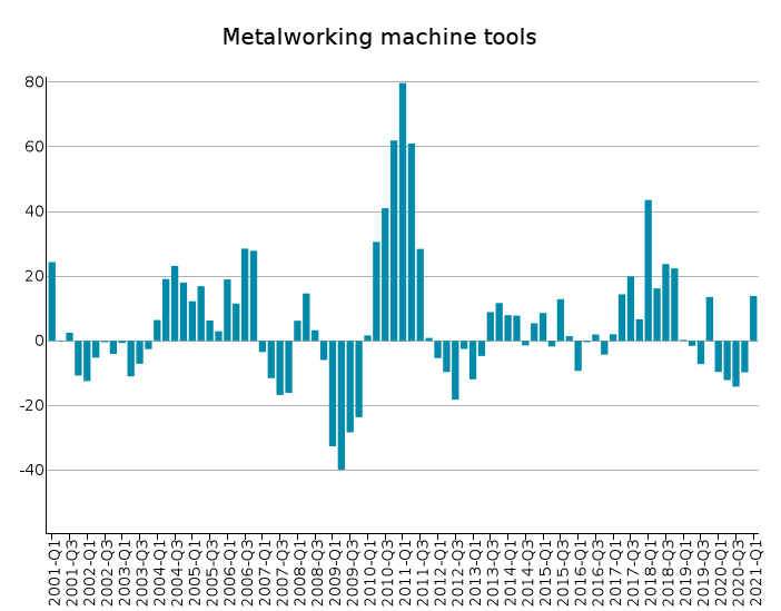 EU Exports of Metalworking machine tools: % Y-o-Y changes in euro