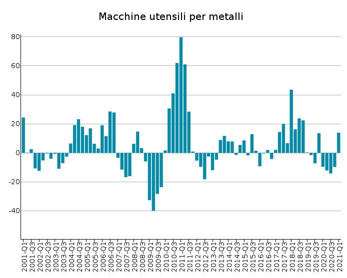 Export UE di Macchine utensili per metalli: var. % tendenziali in euro