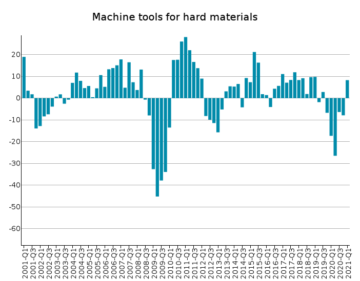EU Exports of Machine tools for hard materials: % Y-o-Y changes in euro
